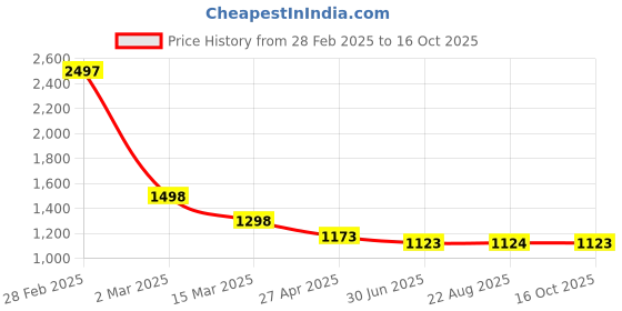 myntra.com HighSpark 925 Silver Zircon Butterfly Enamel Studs highspark Price History Graph from 28 Feb 2025 to 16 Oct 2025