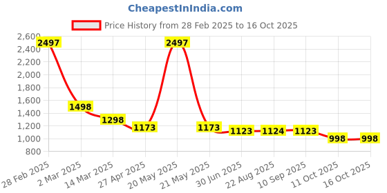 myntra.com HighSpark 925 Silver Zircon Cupcake Enamel Drop Earrings highspark Price History Graph from 28 Feb 2025 to 15 Oct 2025