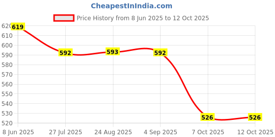 myntra.com HighSpark 92.5 Sterling Silver Adjustable Toe Ring highspark Price History Graph from 8 Jun 2025 to 11 Oct 2025