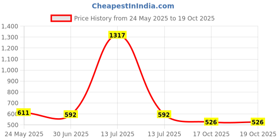 myntra.com HighSpark 92.5 Sterling Silver Adjustable Toe Ring highspark Price History Graph from 24 May 2025 to 18 Oct 2025