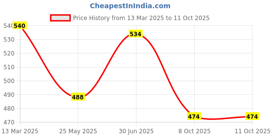 myntra.com HighSpark 92.5 Sterling Silver Adjustable Toe Ring highspark Price History Graph from 13 Mar 2025 to 10 Oct 2025