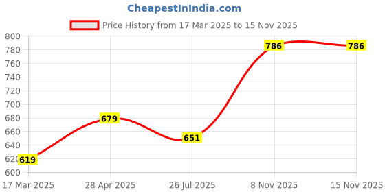 myntra.com HighSpark 92.5 Sterling Silver Adjustable Toe Ring highspark Price History Graph from 17 Mar 2025 to 15 Nov 2025