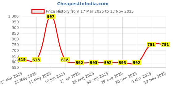 myntra.com HighSpark 92.5 Sterling Silver Adjustable Toe Ring highspark Price History Graph from 17 Mar 2025 to 13 Nov 2025