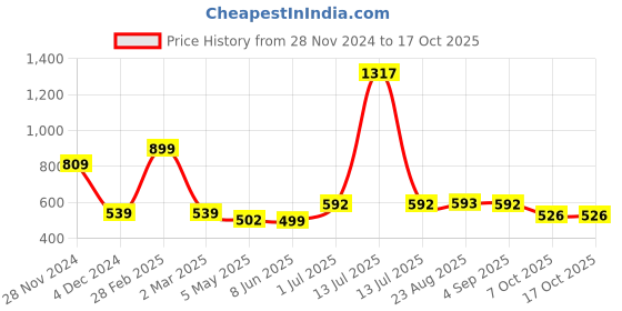 myntra.com HighSpark 92.5 Sterling Silver Adjustable Toe Ring highspark Price History Graph from 28 Nov 2024 to 15 Oct 2025