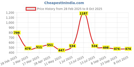 myntra.com HighSpark 92.5 Sterling Silver Adjustable Toe Ring highspark Price History Graph from 28 Feb 2025 to 8 Oct 2025