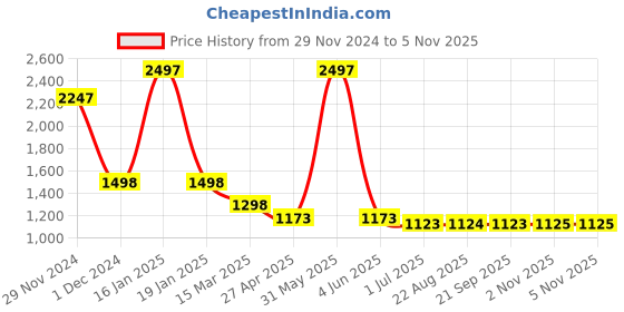 myntra.com HighSpark 925 Sterling Silver Cherry Studs Earrings highspark Price History Graph from 29 Nov 2024 to 4 Nov 2025