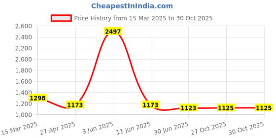 myntra.com HighSpark 925 Sterling Silver Contemporary Dolphin Enamelled Studs Earrings highspark Price History Graph from 15 Mar 2025 to 29 Oct 2025
