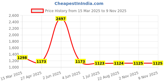 myntra.com HighSpark 925 Sterling Silver Contemporary Rainbow Enamelled Studs Earrings highspark Price History Graph from 15 Mar 2025 to 8 Nov 2025