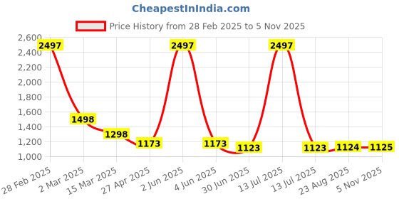 myntra.com HighSpark 925 Sterling Silver Contemporary Shell Enamelled Studs Earrings highspark Price History Graph from 28 Feb 2025 to 5 Nov 2025