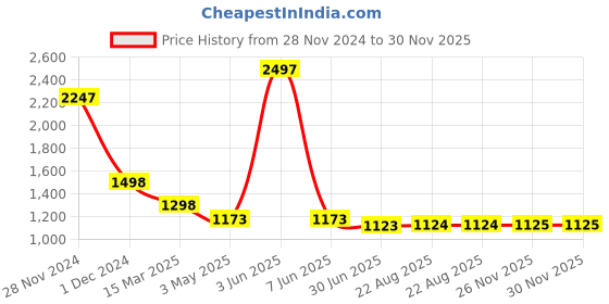myntra.com HighSpark 925 Sterling Silver Contemporary Studs highspark Price History Graph from 28 Nov 2024 to 30 Nov 2025