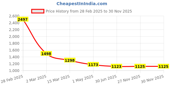 myntra.com HighSpark 925 Sterling Silver Contemporary Studs highspark Price History Graph from 28 Feb 2025 to 30 Nov 2025