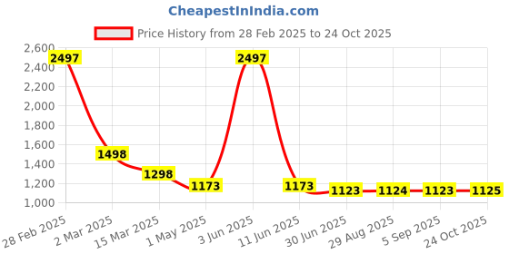 myntra.com HighSpark 925 Sterling Silver Contemporary Studs highspark Price History Graph from 28 Feb 2025 to 24 Oct 2025