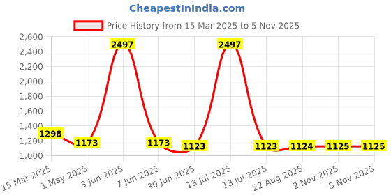 myntra.com HighSpark 925 Sterling Silver Contemporary Studs highspark Price History Graph from 15 Mar 2025 to 2 Nov 2025