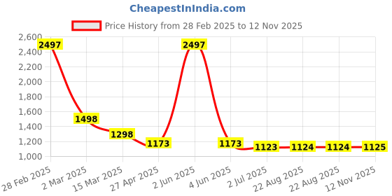 myntra.com HighSpark 925 Sterling Silver Contemporary Studs highspark Price History Graph from 28 Feb 2025 to 12 Nov 2025