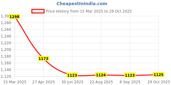 myntra.com HighSpark 925 Sterling Silver Contemporary Studs highspark Price History Graph from 15 Mar 2025 to 29 Oct 2025