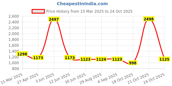 myntra.com HighSpark 925 Sterling Silver Contemporary Studs Earrings highspark Price History Graph from 15 Mar 2025 to 21 Oct 2025