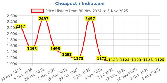 myntra.com HighSpark 925 Sterling Silver Contemporary Tiny Rainbow Enamelled Studs Earrings highspark Price History Graph from 30 Nov 2024 to 2 Nov 2025