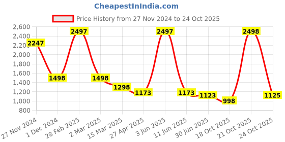 myntra.com HighSpark 925 Sterling Silver Contemporary Vanilla Ice Cream Enamelled Studs Earrings highspark Price History Graph from 27 Nov 2024 to 24 Oct 2025