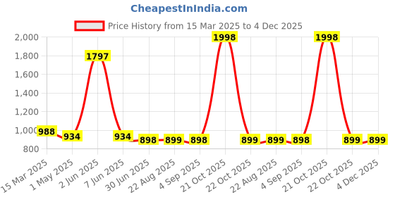 myntra.com HighSpark 925 Sterling Silver Cubic Zirconia Contemporary Pendants highspark Price History Graph from 15 Mar 2025 to 4 Dec 2025