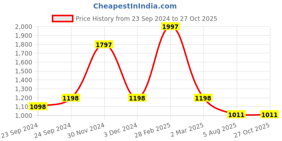 myntra.com HighSpark 925 Sterling Silver Cubic Zirconia Heart Shaped Pendants highspark Price History Graph from 23 Sep 2024 to 26 Oct 2025