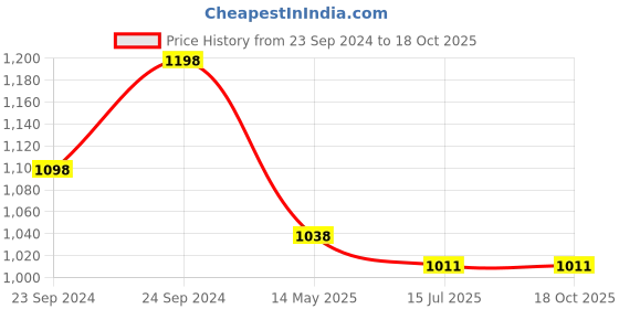myntra.com HighSpark 925 Sterling Silver Cubic Zirconia Heart Shaped Pendants highspark Price History Graph from 23 Sep 2024 to 18 Oct 2025