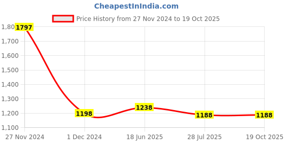 myntra.com HighSpark 925 Sterling Silver Cubic Zirconia Infinity Pendant highspark Price History Graph from 27 Nov 2024 to 19 Oct 2025