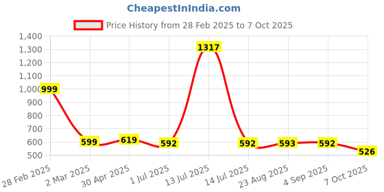 myntra.com HighSpark 92.5 Sterling Silver Cubic Zirconia Studded Adjustable Toe Ring highspark Price History Graph from 28 Feb 2025 to 7 Oct 2025