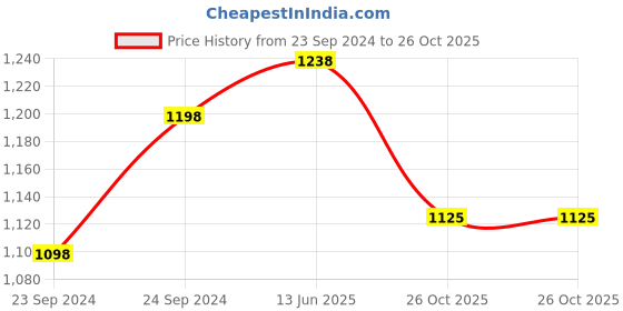 myntra.com HighSpark 925 Sterling Silver Dazzling Heart Pendant Pendant highspark Price History Graph from 23 Sep 2024 to 26 Oct 2025