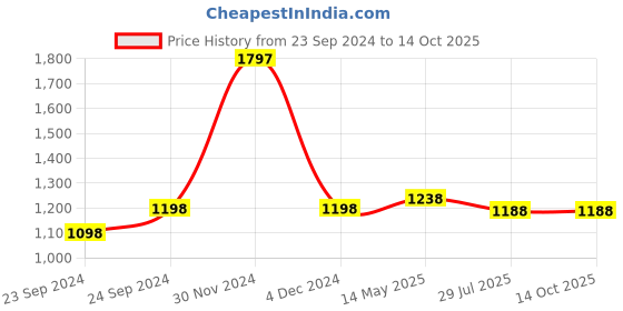myntra.com HighSpark 925 Sterling Silver Glistening Crescent Moon Pendant highspark Price History Graph from 23 Sep 2024 to 14 Oct 2025