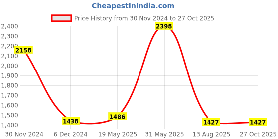 myntra.com HighSpark 925 Sterling Silver Majestic Long Pearl Drop Earrings highspark Price History Graph from 30 Nov 2024 to 27 Oct 2025