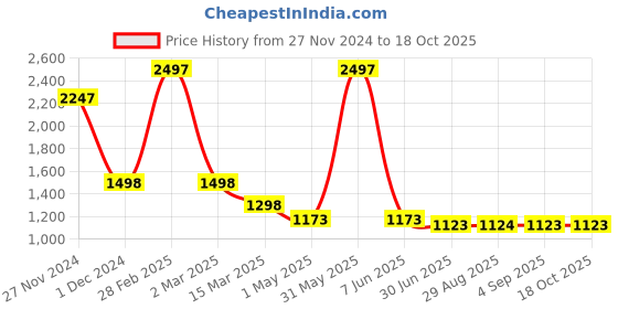 myntra.com HighSpark 925 Sterling Silver Paw Print Studs Earrings highspark Price History Graph from 27 Nov 2024 to 18 Oct 2025