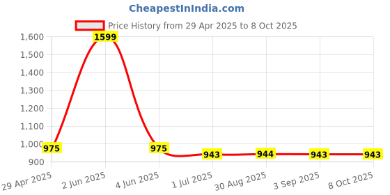 myntra.com HighSpark 925 Sterling Silver Pearl Beaded Circular Pendant highspark Price History Graph from 29 Apr 2025 to 7 Oct 2025
