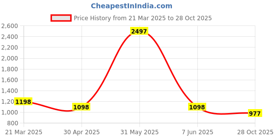 myntra.com HighSpark 925 Sterling Silver Pearl Beaded Oval Pendants highspark Price History Graph from 21 Mar 2025 to 28 Oct 2025