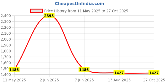myntra.com HighSpark 925 Sterling Silver Pearl Beaded Teardrop Shaped Drop Earrings highspark Price History Graph from 11 May 2025 to 27 Oct 2025