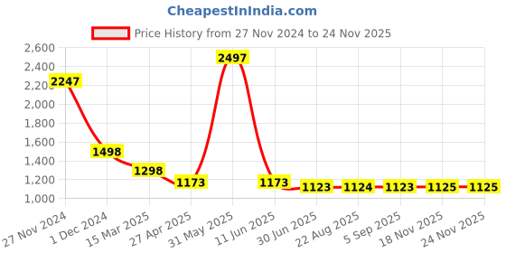 myntra.com HighSpark 925 Sterling Silver Penguin Studs Earrings highspark Price History Graph from 27 Nov 2024 to 23 Nov 2025