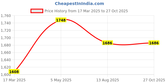 myntra.com HighSpark 925 Sterling Silver Plating Zircon Stones Studded Contemporary Drop Earrings highspark Price History Graph from 17 Mar 2025 to 27 Oct 2025