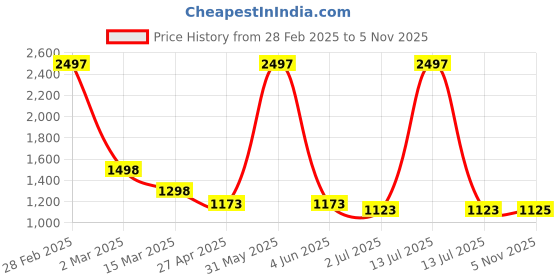 myntra.com HighSpark 925 Sterling Silver Rabbit Studs Earrings highspark Price History Graph from 28 Feb 2025 to 5 Nov 2025