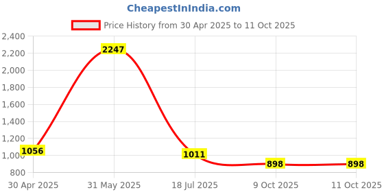 myntra.com HighSpark 925 Sterling Silver Rainbow Moonstone Infinite Mobius Pendants highspark Price History Graph from 30 Apr 2025 to 10 Oct 2025