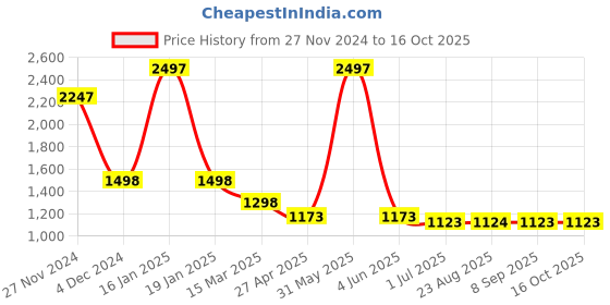 myntra.com HighSpark 925 Sterling Silver Shell Studs Earrings highspark Price History Graph from 27 Nov 2024 to 16 Oct 2025