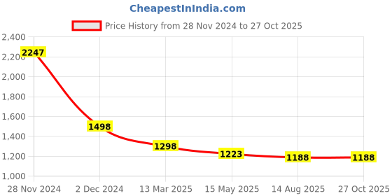 myntra.com HighSpark 925 Sterling Silver Tiny Cresent Shaped Studs highspark Price History Graph from 28 Nov 2024 to 27 Oct 2025