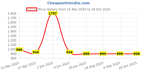 myntra.com HighSpark 925 Sterling Silver Unicorn Pendants highspark Price History Graph from 15 Mar 2025 to 18 Oct 2025