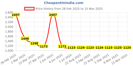 myntra.com HighSpark 925 Sterling Silver Unicorn Studs Earrings highspark Price History Graph from 28 Feb 2025 to 15 Nov 2025