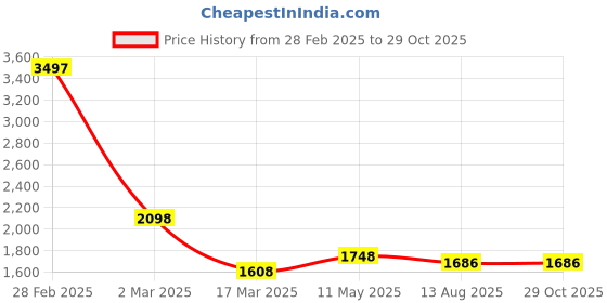myntra.com HighSpark 925 Sterling Silver Zircon Stones Studded Dolphin Shaped Studs highspark Price History Graph from 28 Feb 2025 to 29 Oct 2025