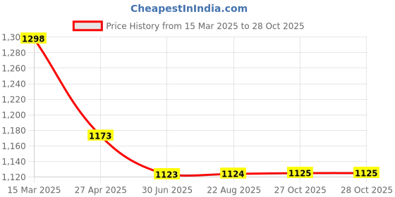myntra.com HighSpark 925 Sterling Silver Zircon Studded Contemporary Studs highspark Price History Graph from 15 Mar 2025 to 27 Oct 2025