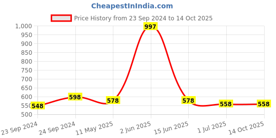 myntra.com HighSpark Contemporary Studs Earrings highspark Price History Graph from 23 Sep 2024 to 13 Oct 2025