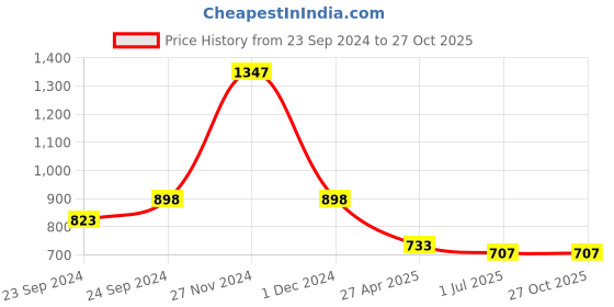 myntra.com HighSpark Contemporary Studs Earrings highspark Price History Graph from 23 Sep 2024 to 27 Oct 2025