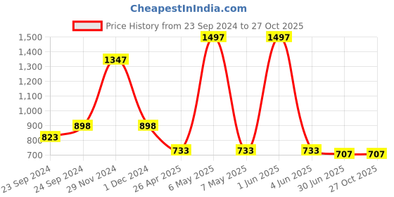 myntra.com HighSpark Contemporary Studs Earrings highspark Price History Graph from 23 Sep 2024 to 26 Oct 2025