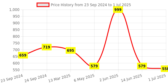 myntra.com HighSpark Cubic Zirconia Contemporary Studs highspark Price History Graph from 23 Sep 2024 to 1 Jul 2025