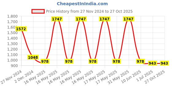 myntra.com HighSpark Diamond Shaped Studs Earrings highspark Price History Graph from 27 Nov 2024 to 27 Oct 2025