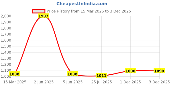 myntra.com HighSpark Floral Pendants highspark Price History Graph from 15 Mar 2025 to 3 Dec 2025